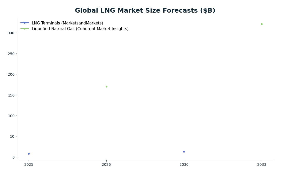 Line chart: Global LNG Market Size Forecasts ($B) — series: LNG Terminals (MarketsandMarkets), Liquefied Natural Gas (Coherent Market Insights)