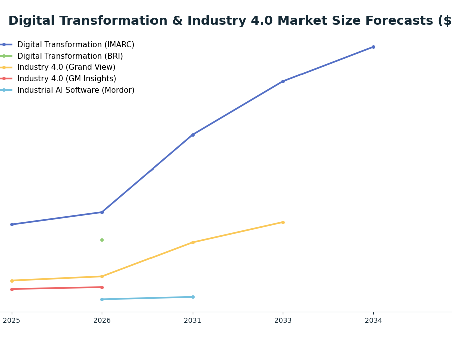 Line chart: Digital Transformation & Industry 4.0 Market Size Forecasts ($B) — series: Digital Transformation (IMARC), Digital Transformation (BRI), Industry 4.0 (Grand View), Industry 4.0 (GM Insights), Industrial AI Software (Mordor)