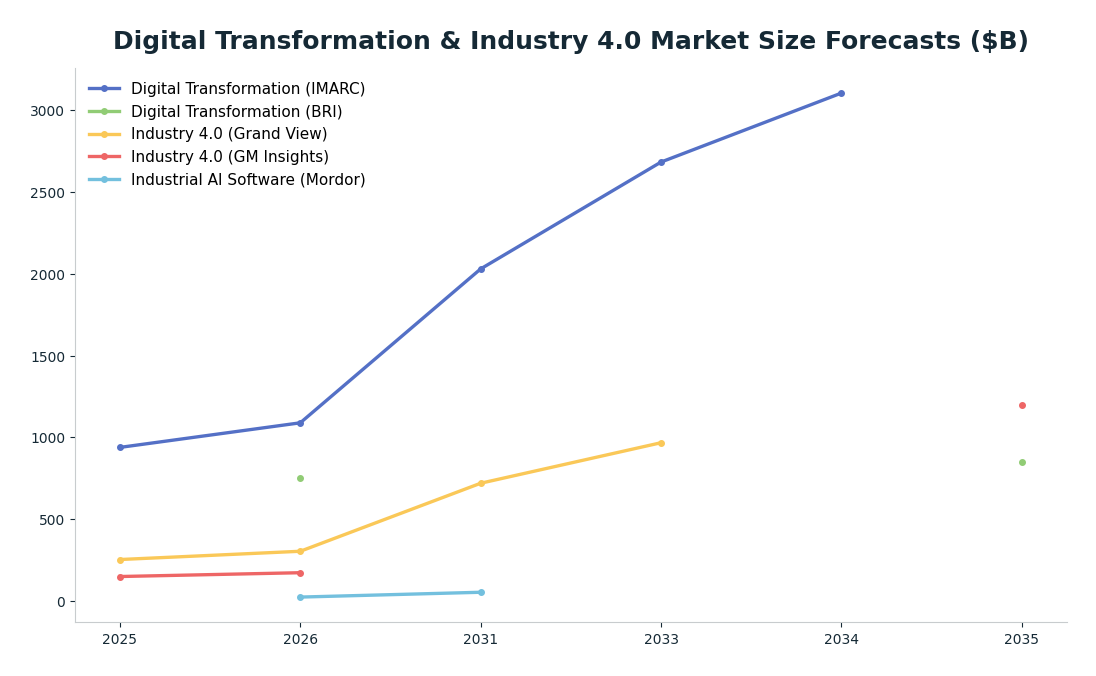 Line chart: Digital Transformation & Industry 4.0 Market Size Forecasts ($B) — series: Digital Transformation (IMARC), Digital Transformation (BRI), Industry 4.0 (Grand View), Industry 4.0 (GM Insights), Industrial AI Software (Mordor)