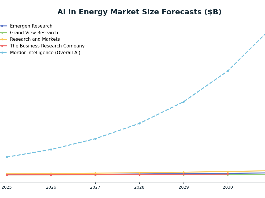 Line chart: AI in Energy Market Size Forecasts ($B) — series: Emergen Research, Grand View Research, Research and Markets, The Business Research Company, Mordor Intelligence (Overall AI)