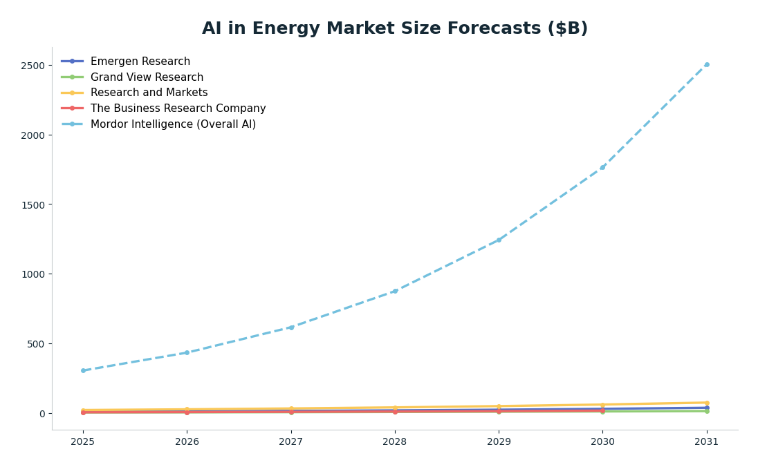 Line chart: AI in Energy Market Size Forecasts ($B) — series: Emergen Research, Grand View Research, Research and Markets, The Business Research Company, Mordor Intelligence (Overall AI)