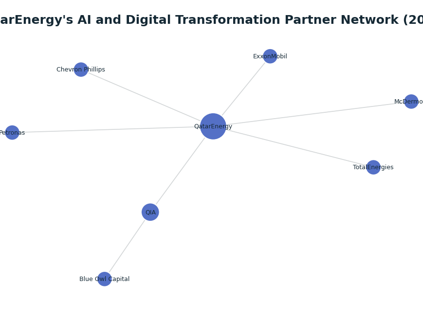 Network graph: QatarEnergy's AI and Digital Transformation Partner Network (2025)