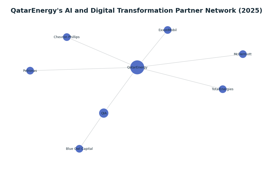 Network graph: QatarEnergy's AI and Digital Transformation Partner Network (2025)