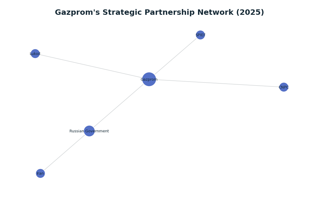 Network graph: Gazprom's Strategic Partnership Network (2025)