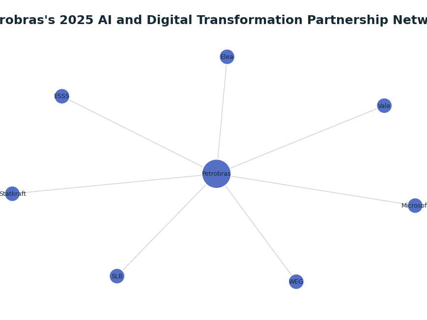 Network graph: Petrobras's 2025 AI and Digital Transformation Partnership Network