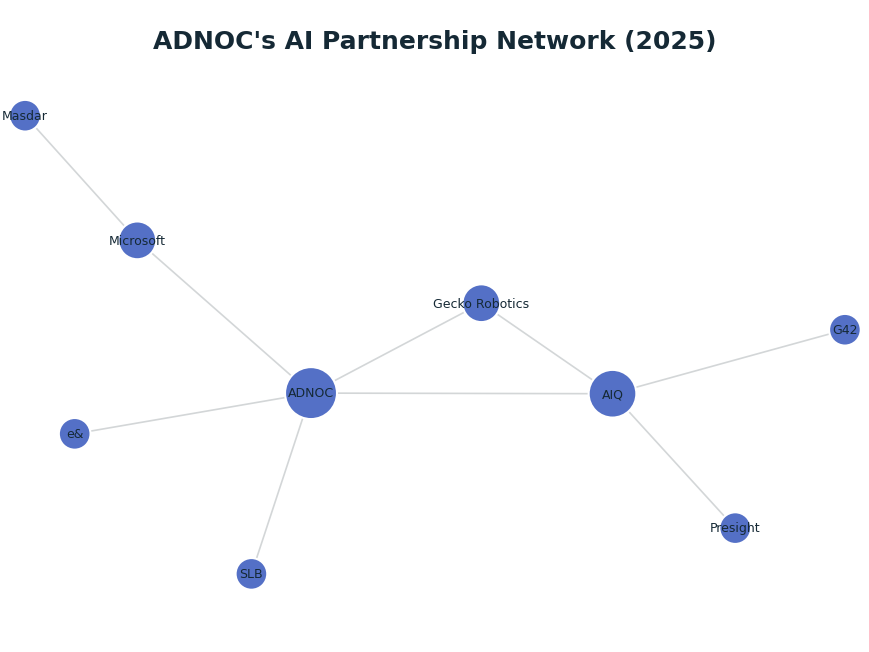 Network graph: ADNOC's AI Partnership Network (2025)