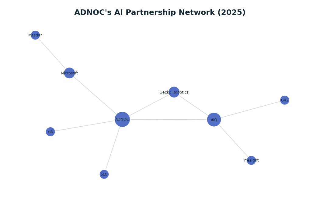 Network graph: ADNOC's AI Partnership Network (2025)