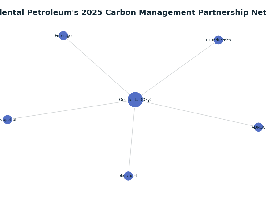 Network graph: Occidental Petroleum's 2025 Carbon Management Partnership Network