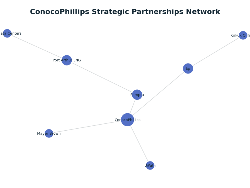 Network graph: ConocoPhillips Strategic Partnerships Network