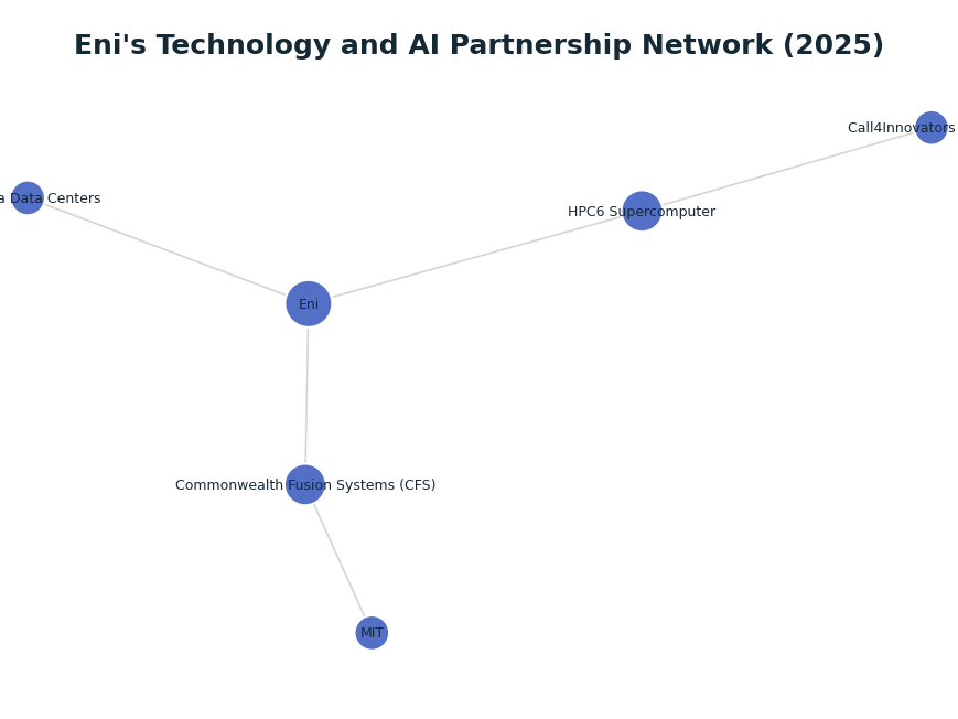 Network graph: Eni's Technology and AI Partnership Network (2025)