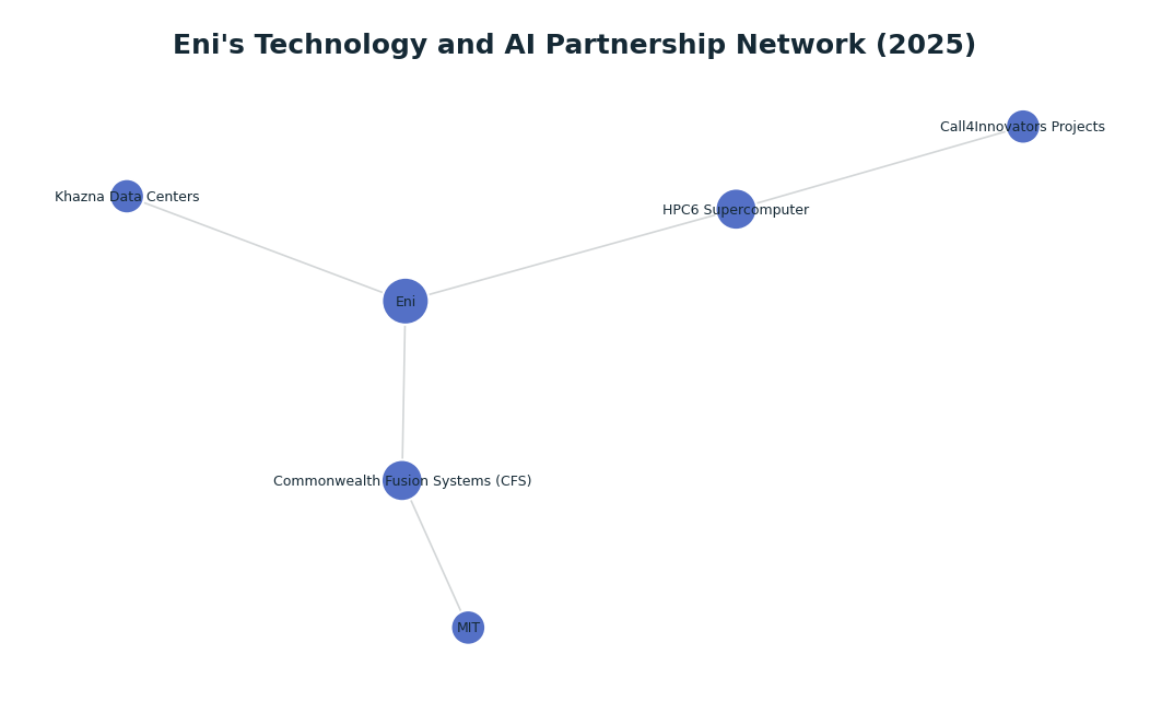 Network graph: Eni's Technology and AI Partnership Network (2025)