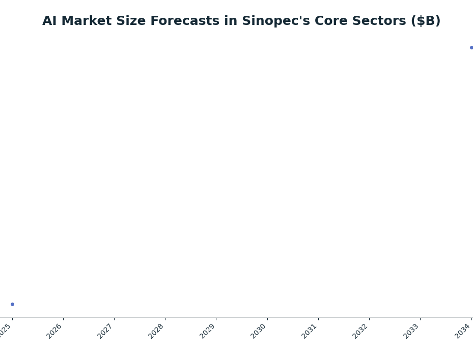 Line chart: AI Market Size Forecasts in Sinopec's Core Sectors ($B) — series: AI in Chemicals (Precedence Research)