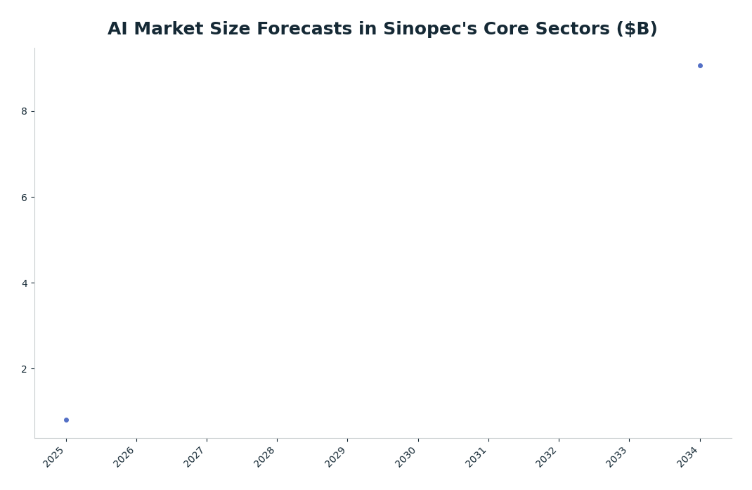 Line chart: AI Market Size Forecasts in Sinopec's Core Sectors ($B) — series: AI in Chemicals (Precedence Research)