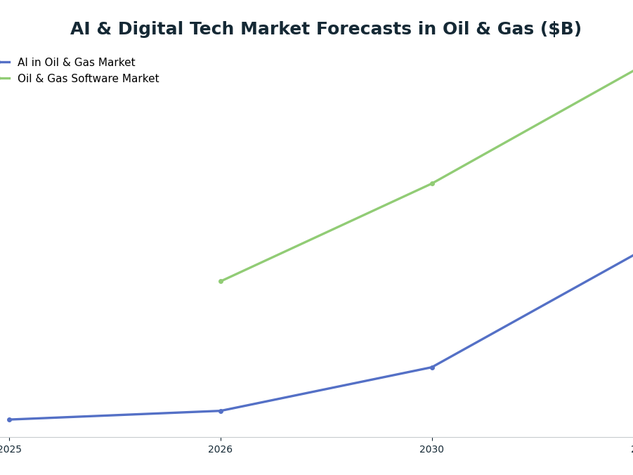 Line chart: AI & Digital Tech Market Forecasts in Oil & Gas ($B) — series: AI in Oil & Gas Market, Oil & Gas Software Market