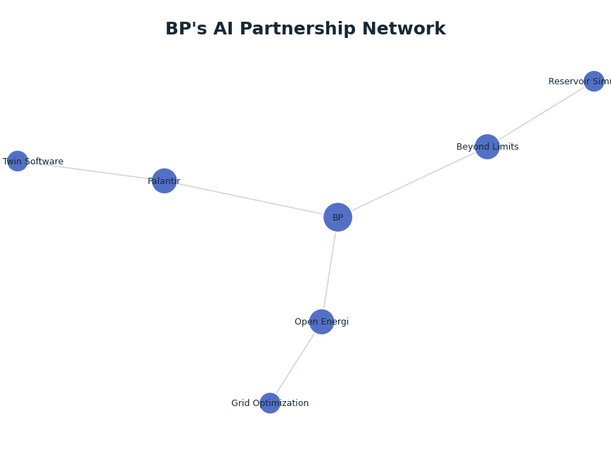 Network graph: BP's AI Partnership Network