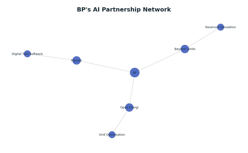 Network graph: BP's AI Partnership Network