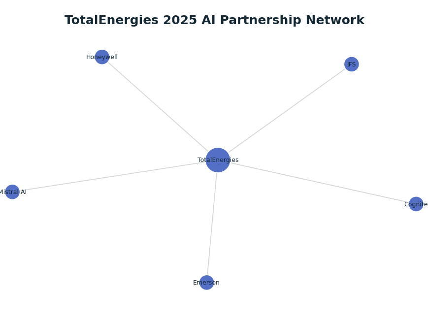 Network graph: TotalEnergies 2025 AI Partnership Network