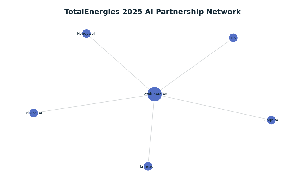 Network graph: TotalEnergies 2025 AI Partnership Network