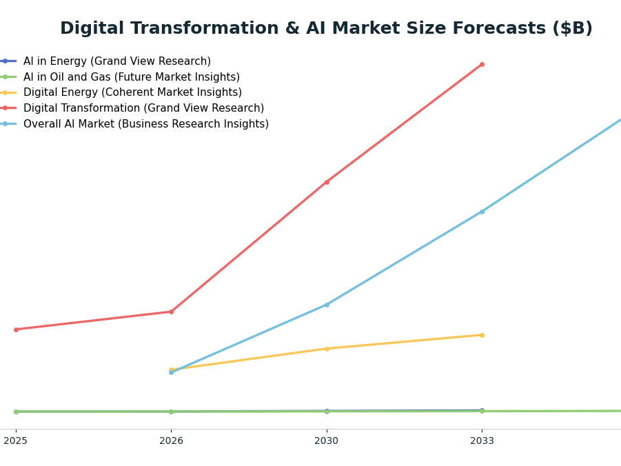 Line chart: Digital Transformation & AI Market Size Forecasts ($B) — series: AI in Energy (Grand View Research), AI in Oil and Gas (Future Market Insights), Digital Energy (Coherent Market Insights), Digital Transformation (Grand View Resea