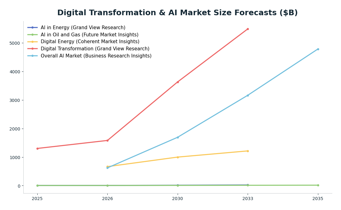 Line chart: Digital Transformation & AI Market Size Forecasts ($B) — series: AI in Energy (Grand View Research), AI in Oil and Gas (Future Market Insights), Digital Energy (Coherent Market Insights), Digital Transformation (Grand View Resea