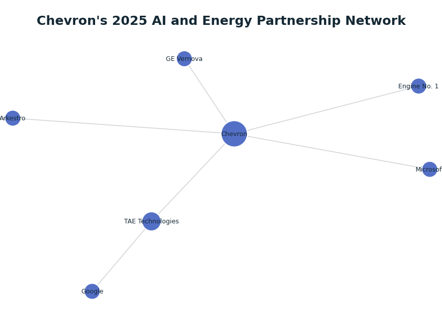 Network graph: Chevron's 2025 AI and Energy Partnership Network