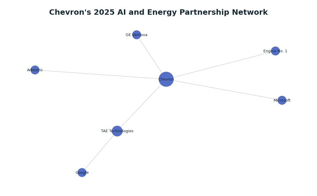 Network graph: Chevron's 2025 AI and Energy Partnership Network