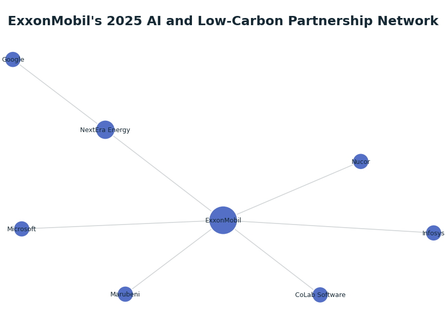 Network graph: ExxonMobil's 2025 AI and Low-Carbon Partnership Network