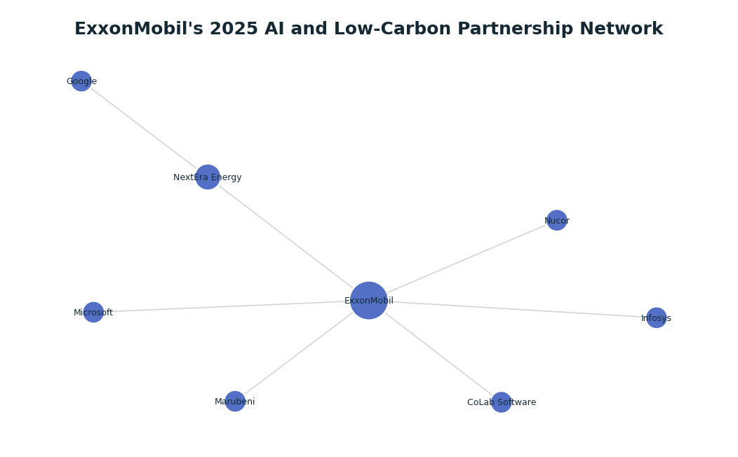 Network graph: ExxonMobil's 2025 AI and Low-Carbon Partnership Network