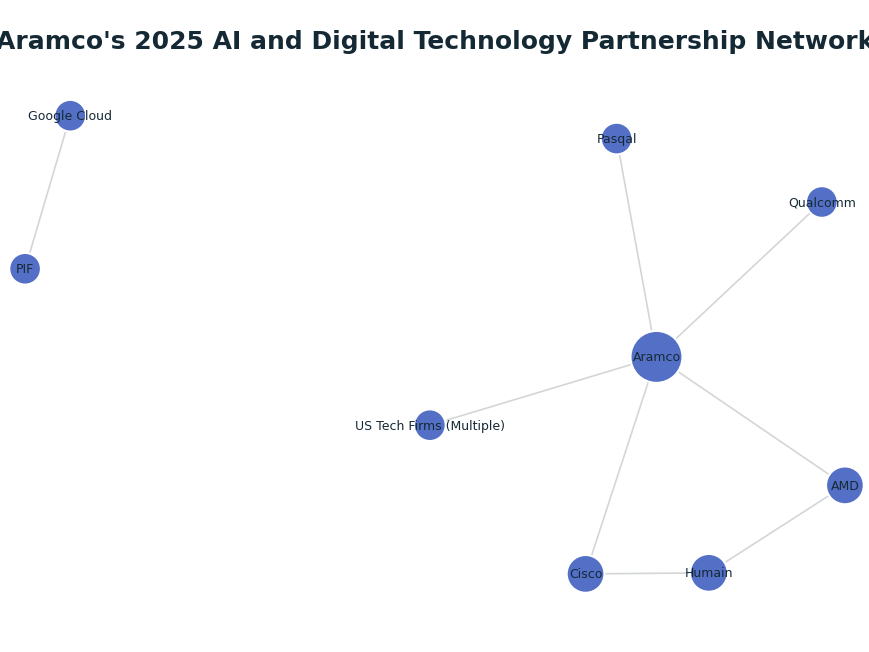 Network graph: Aramco's 2025 AI and Digital Technology Partnership Network