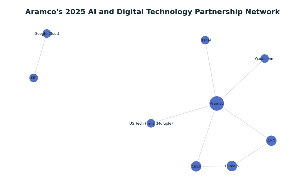 Network graph: Aramco's 2025 AI and Digital Technology Partnership Network