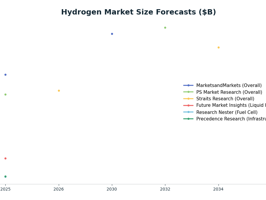 Line chart: Hydrogen Market Size Forecasts ($B) — series: MarketsandMarkets (Overall), PS Market Research (Overall), Straits Research (Overall), Future Market Insights (Liquid H2), Research Nester (Fuel Cell), Precedence Research (Infrastru