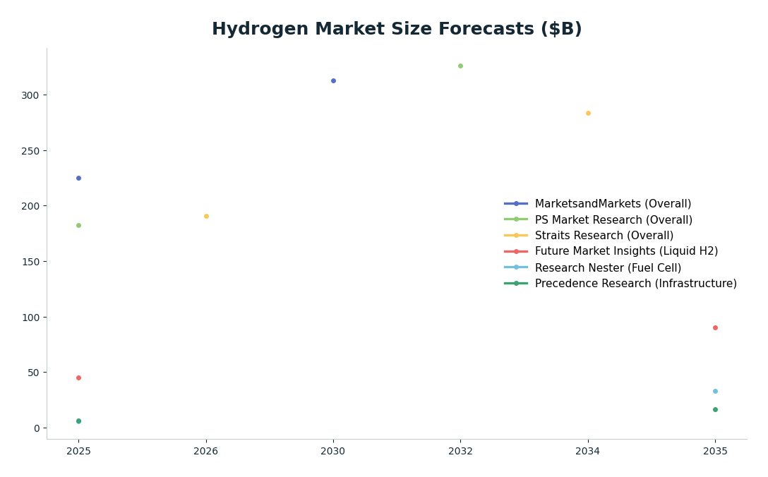 Line chart: Hydrogen Market Size Forecasts ($B) — series: MarketsandMarkets (Overall), PS Market Research (Overall), Straits Research (Overall), Future Market Insights (Liquid H2), Research Nester (Fuel Cell), Precedence Research (Infrastru