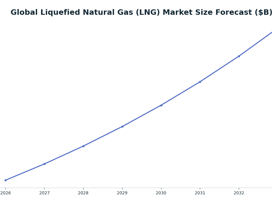 Line chart: Global Liquefied Natural Gas (LNG) Market Size Forecast ($B) — series: LNG Market Value