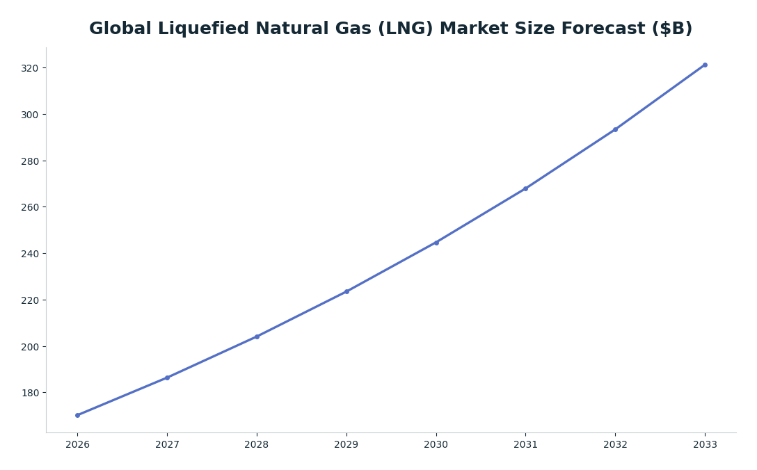 Line chart: Global Liquefied Natural Gas (LNG) Market Size Forecast ($B) — series: LNG Market Value