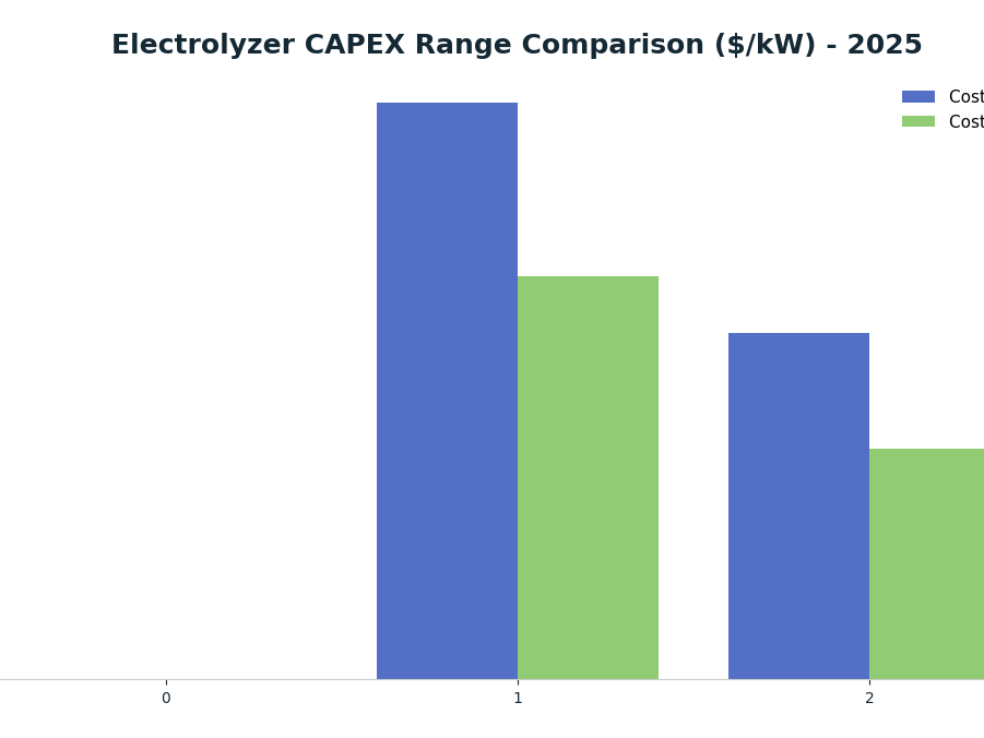 Bar chart: Electrolyzer CAPEX Range Comparison ($/kW) - 2025 — series: Cost Range