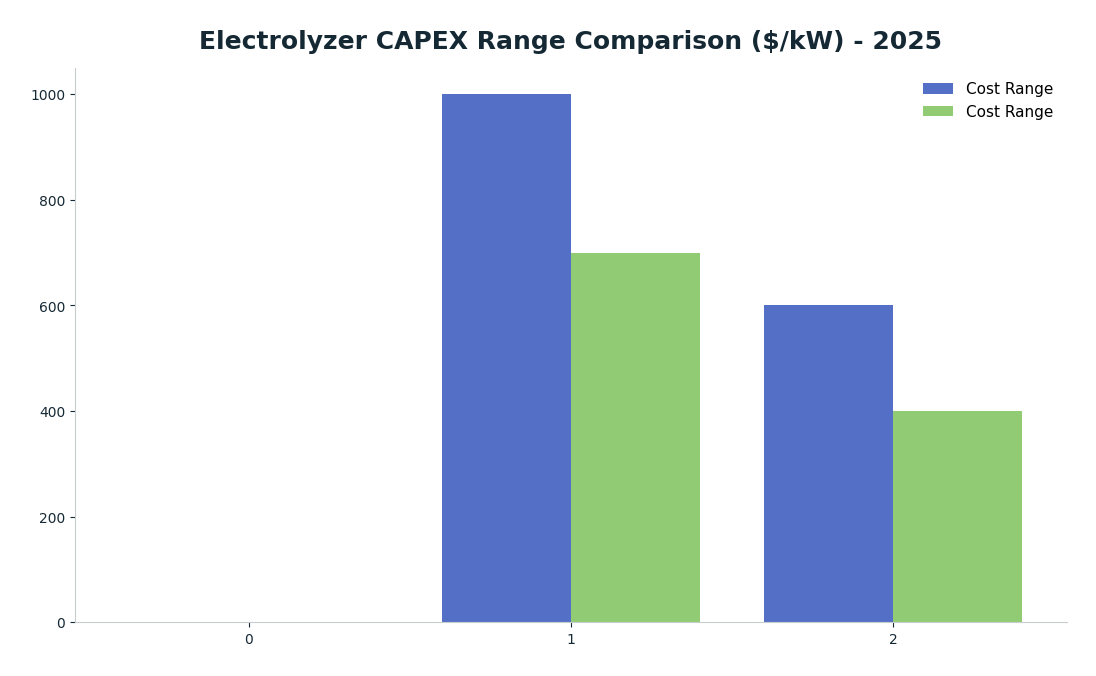 Bar chart: Electrolyzer CAPEX Range Comparison ($/kW) - 2025 — series: Cost Range