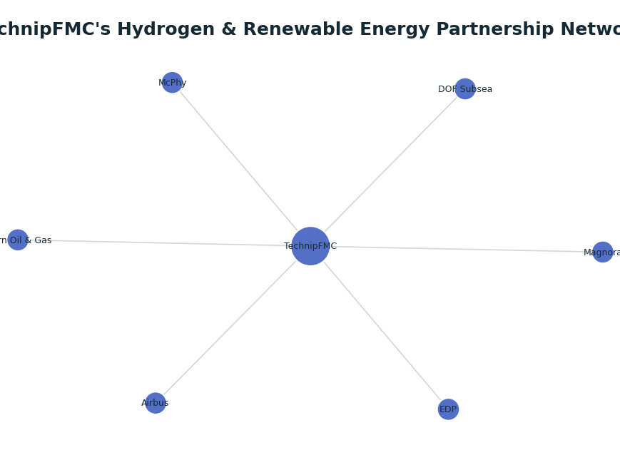 Network graph: TechnipFMC's Hydrogen & Renewable Energy Partnership Network