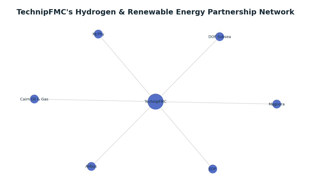 Network graph: TechnipFMC's Hydrogen & Renewable Energy Partnership Network