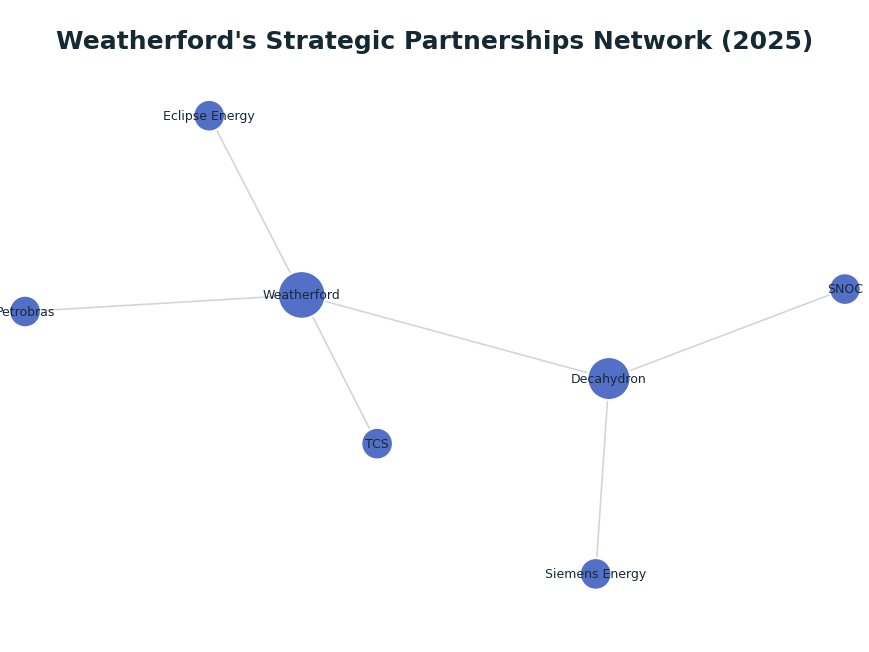 Network graph: Weatherford's Strategic Partnerships Network (2025)