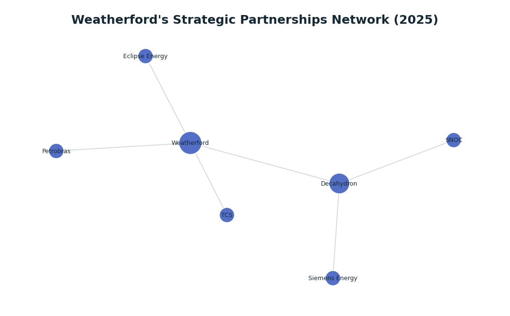 Network graph: Weatherford's Strategic Partnerships Network (2025)