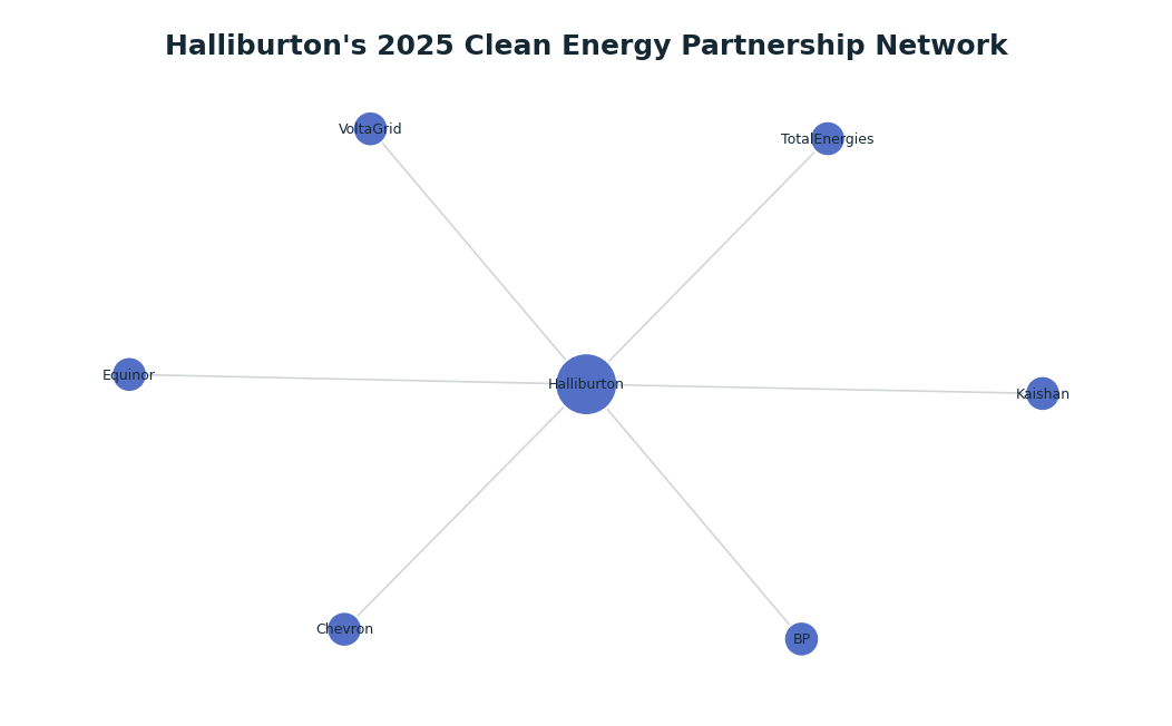Network graph: Halliburton's 2025 Clean Energy Partnership Network