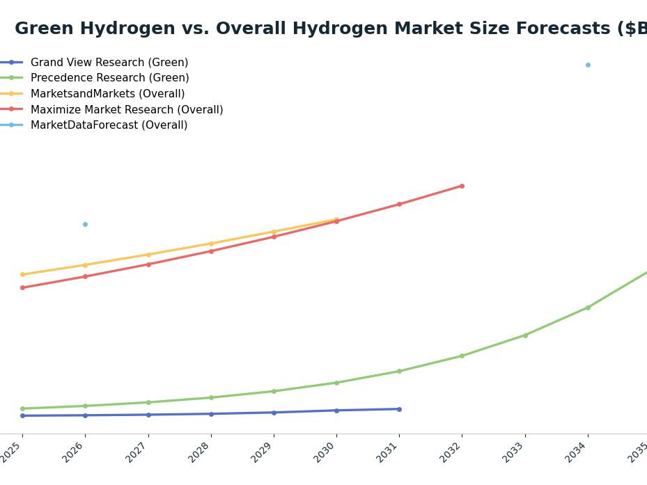 Line chart: Green Hydrogen vs. Overall Hydrogen Market Size Forecasts ($B) — series: Grand View Research (Green), Precedence Research (Green), MarketsandMarkets (Overall), Maximize Market Research (Overall), MarketDataForecast (Overall)