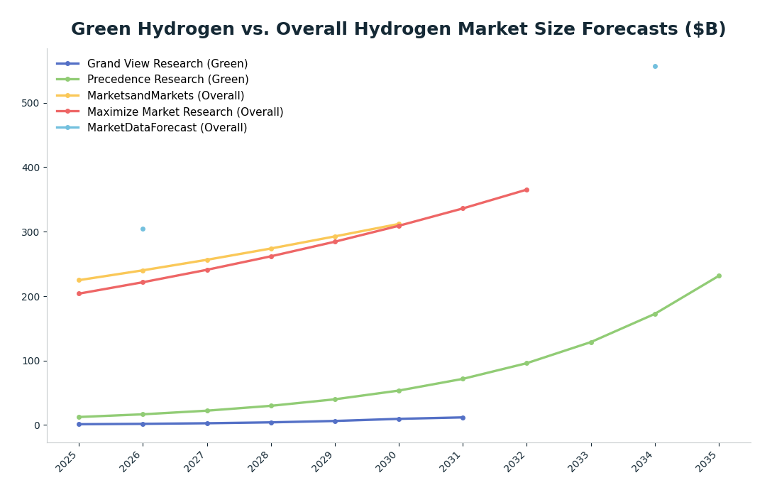 Line chart: Green Hydrogen vs. Overall Hydrogen Market Size Forecasts ($B) — series: Grand View Research (Green), Precedence Research (Green), MarketsandMarkets (Overall), Maximize Market Research (Overall), MarketDataForecast (Overall)