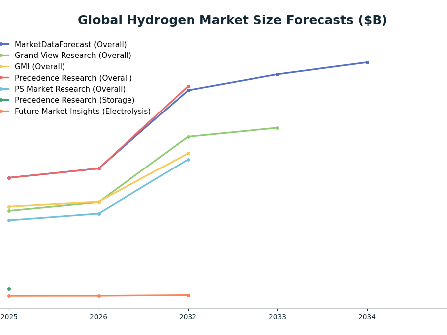 Line chart: Global Hydrogen Market Size Forecasts ($B) — series: MarketDataForecast (Overall), Grand View Research (Overall), GMI (Overall), Precedence Research (Overall), PS Market Research (Overall), Precedence Research (Storage), Future