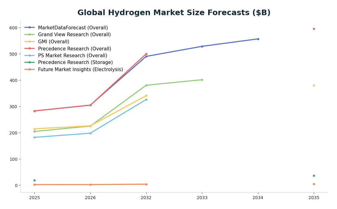 Line chart: Global Hydrogen Market Size Forecasts ($B) — series: MarketDataForecast (Overall), Grand View Research (Overall), GMI (Overall), Precedence Research (Overall), PS Market Research (Overall), Precedence Research (Storage), Future