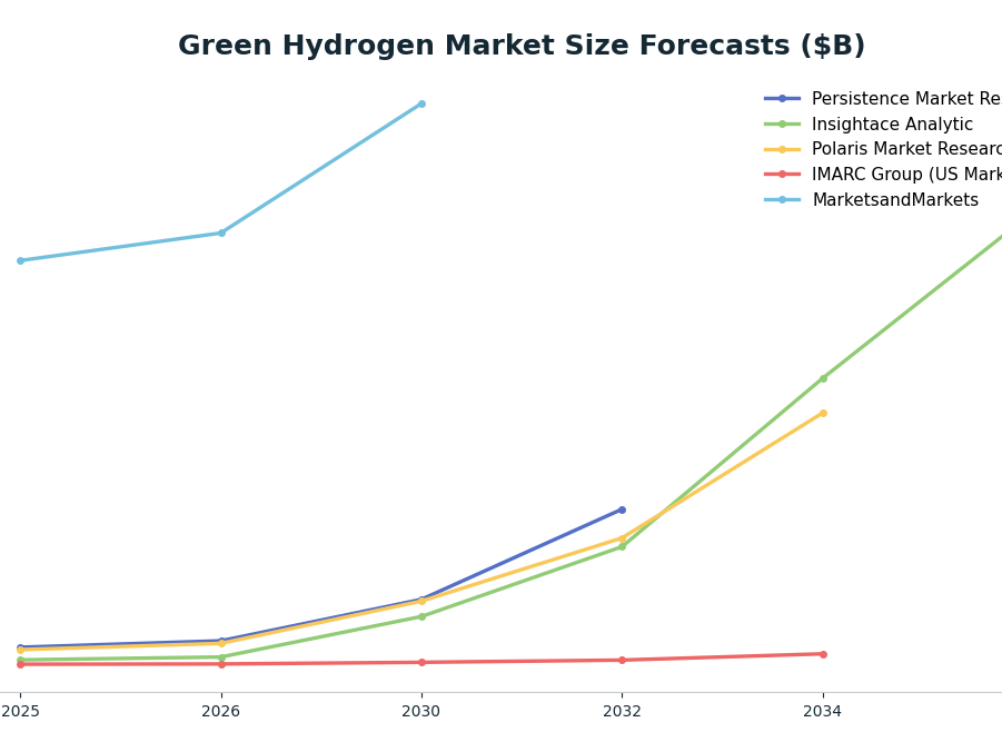 Line chart: Green Hydrogen Market Size Forecasts ($B) — series: Persistence Market Research, Insightace Analytic, Polaris Market Research, IMARC Group (US Market), MarketsandMarkets