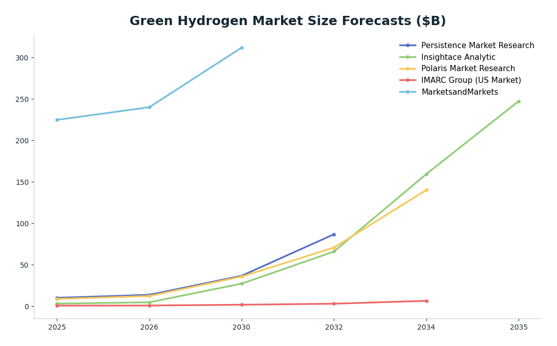 Line chart: Green Hydrogen Market Size Forecasts ($B) — series: Persistence Market Research, Insightace Analytic, Polaris Market Research, IMARC Group (US Market), MarketsandMarkets