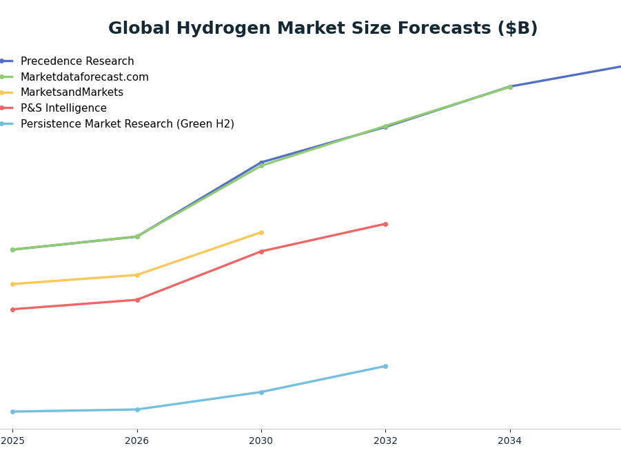 Line chart: Global Hydrogen Market Size Forecasts ($B) — series: Precedence Research, Marketdataforecast.com, MarketsandMarkets, P&S Intelligence, Persistence Market Research (Green H2)