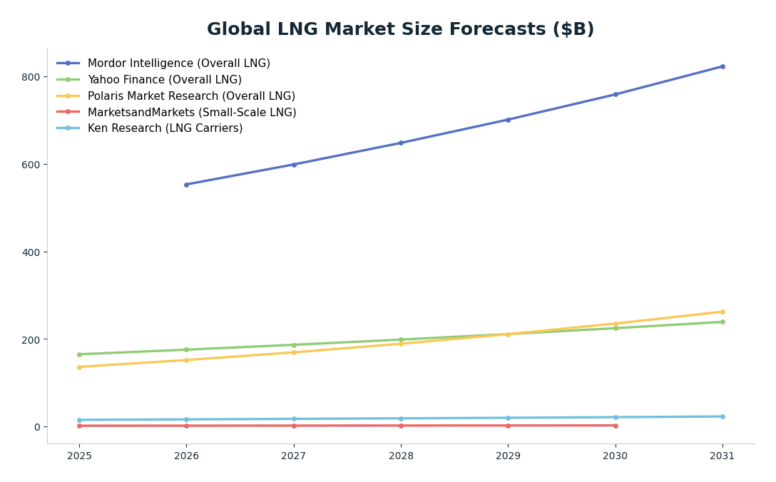 Line chart: Global LNG Market Size Forecasts ($B) — series: Mordor Intelligence (Overall LNG), Yahoo Finance (Overall LNG), Polaris Market Research (Overall LNG), MarketsandMarkets (Small-Scale LNG), Ken Research (LNG Carriers)