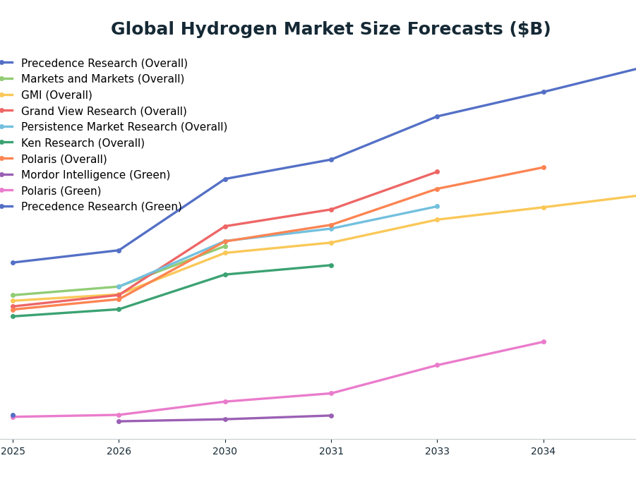 Line chart: Global Hydrogen Market Size Forecasts ($B) — series: Precedence Research (Overall), Markets and Markets (Overall), GMI (Overall), Grand View Research (Overall), Persistence Market Research (Overall), Ken Research (Overall), Pola